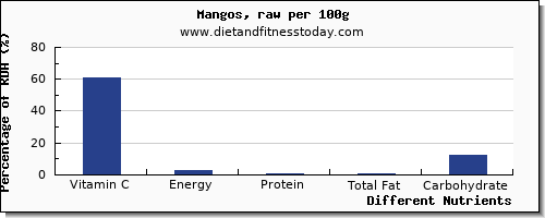 chart to show highest vitamin c in a mango per 100g